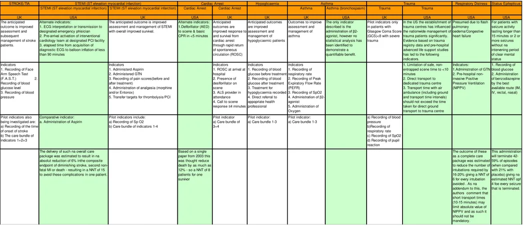 Tabela 1: Processos assistenciais, de especial relevância na EMPH e respetivos indicadores adotados nos EUA e no Reino Unido, quadro  comparativo