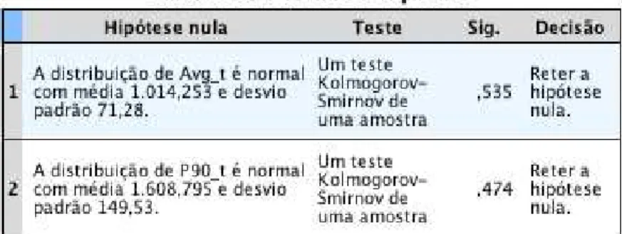 Tabela 3: Exemplo de teste de Kolmogorov-Smirnov obtido com o IBM©SPSS©. 