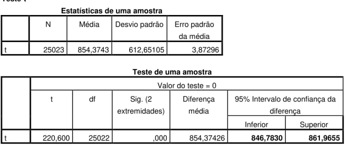 Tabela 5: Exemplo de intervalos de confiança para o indicador Média do Intervalo de Tempo de  Resposta obtido com o SPSS©