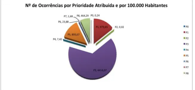 Gráfico 4: Taxa de ocorrências por 100.000 habitantes e por tipo de prioridade 