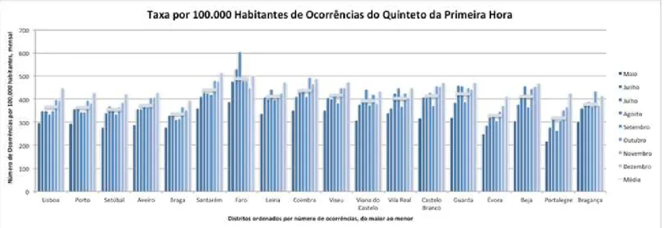 Gráfico 7: Indicador do quinteto da primeira hora por distrito de Portugal continental