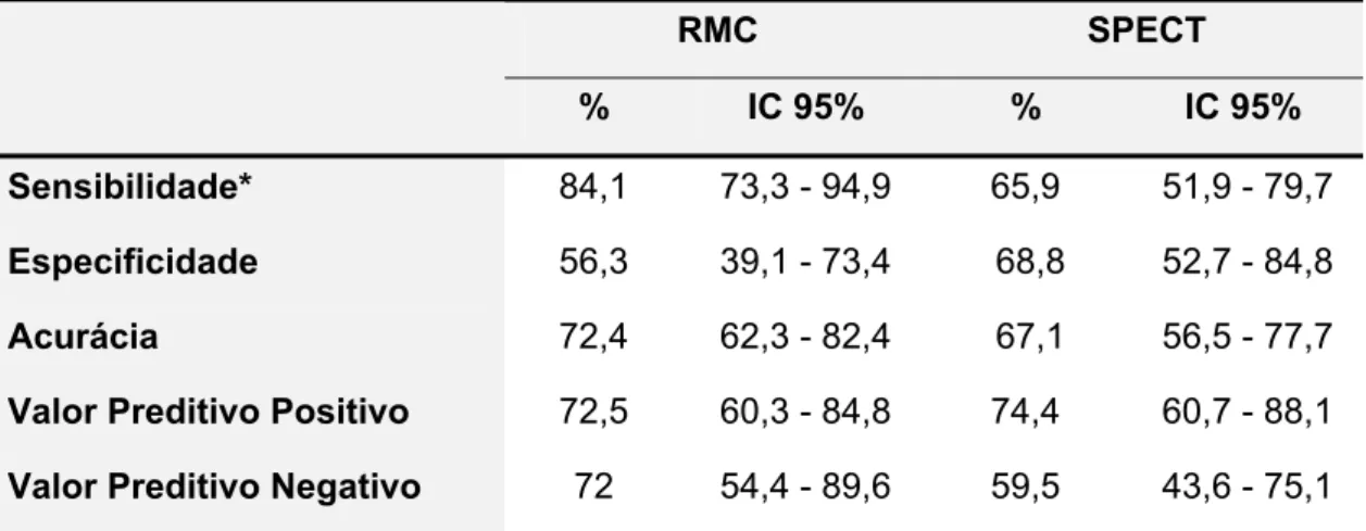Tabela 4.  Sensibilidade, especificidade, acurácia e valores preditivos da  RMC e SPECT na detecção de DAC significativa nos 76  pacientes submetidos aos dois métodos, usando o CATE como  o método de referência