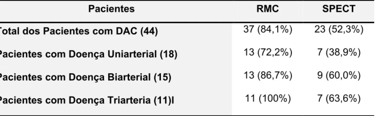 Tabela 6.  Capacidade da RMC e do SPECT em detectar defeito de  perfusão nos 44 pacientes com estenose coronária  demonstrada pelo CATE
