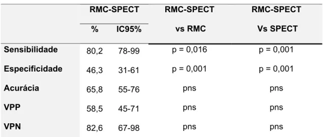 Tabela 8.  Sensibilidade, especificidade, acurácia e valores preditivos da  RMC e SPECT combinados na detecção de DAC significativa  nos 228 territórios vasculares e comparação com os métodos  RMC e SPECT isolados, usando o CATE como o método de  referênci