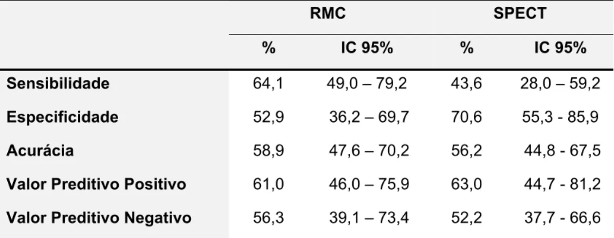 Tabela 10.  Sensibilidade, especificidade, acurácia e valores preditivos da  RMC e SPECT na detecção de DAC significativa nos 73  pacientes submetidos aos métodos, excluindo-se os territórios  coronários com realce tardio e usando o CATE como o método  de 