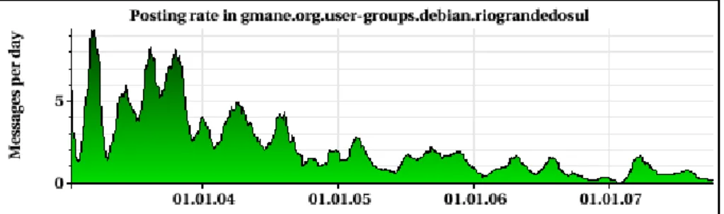 Gráfico  2  –  Fluxo  de  mensagens  na  lista  de  discussão  do  Debian-RS   janeiro 2003 – outubro 2007 Fonte: sistema administrador da lista Gmame (2007)
