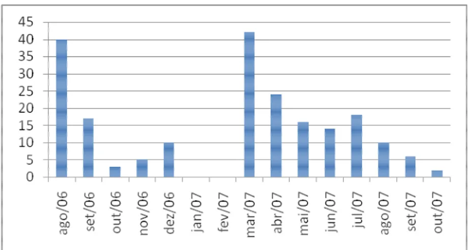 Gráfico 3 – Fluxo de mensagens na lista de discussão do Debian-RS durante   o período de observação agosto/2006 – outubro/2007 fonte: o autor (2007) 