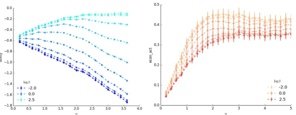 Figure 1.: (Left) Average consumer utility per good as a function of the number of technologies per good n, for several degrees of inefficiency b (when b ! ∞, the consumer strictly maximizes his utility)