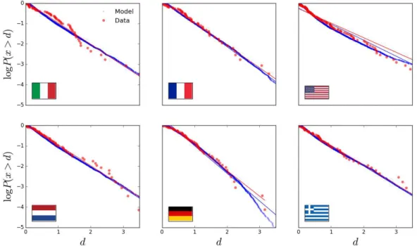 Figure 2.: Log of the counter cumulative degree distribution for six of the ten countries analyzed, com- com-pared with the closest degree distribution generated by the Random Linear Economy model with M = 100, b ! ∞ for different values of n