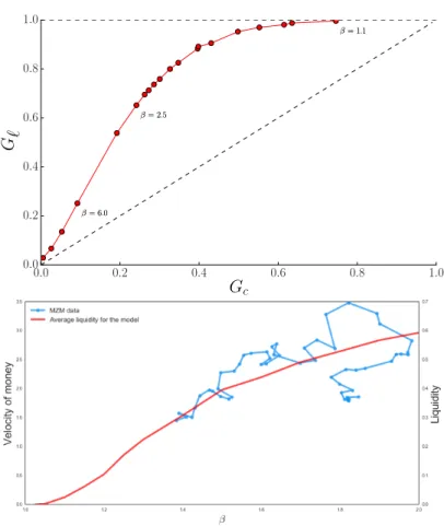 Figure 3.: (Top) Gini coefficient G ` of the cash distribution (liquid capital) in the stationary state as a function of the Gini G c of the capital distribution, for numerical simulations described in Chapter 7