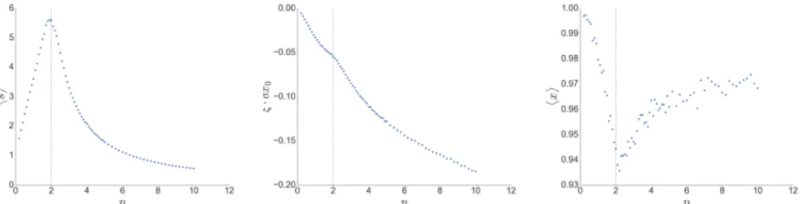 Figure 6.: (Left) Average scale of production s (Middle) Reduction in spread x · dx 0 (Right) Average final bundle h x i , all as a function of the technological density n = N M 