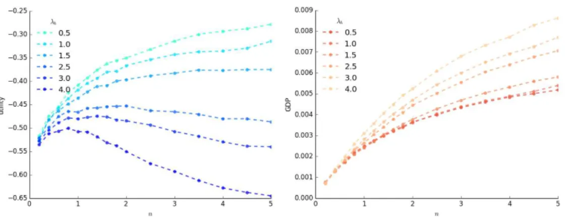 Figure 10.: (Left) Average consumer’s observed utility per good as a function of the technological density n in the unobserved utility framework, for different values of b