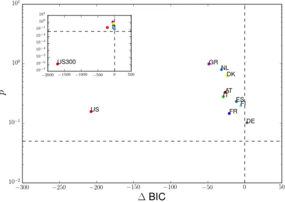 Figure 12.: Countries sorted by ∆BIC of gaussian vs exponential (x axis) and probabilities of KS distance against exponential (y axis)