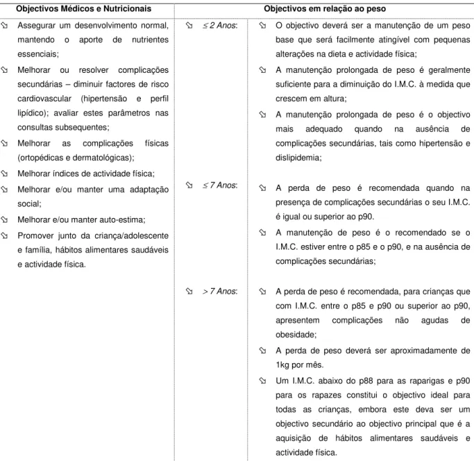 Tabela 2: Objectivos do tratamento de obesidade infantil  Objectivos Médicos e Nutricionais  Objectivos em relação ao peso 