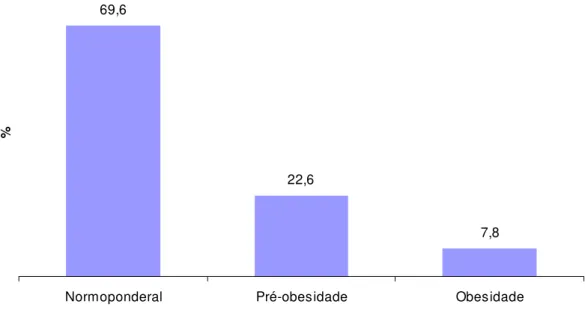 Figura 4: Distribuição da variável percentil de I.M.C. 