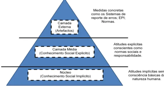 Figura 3. Modelo da Cultura de Segurança de Schein (1992)  Adaptado de Marquardt; Gades; Robelski, 2011