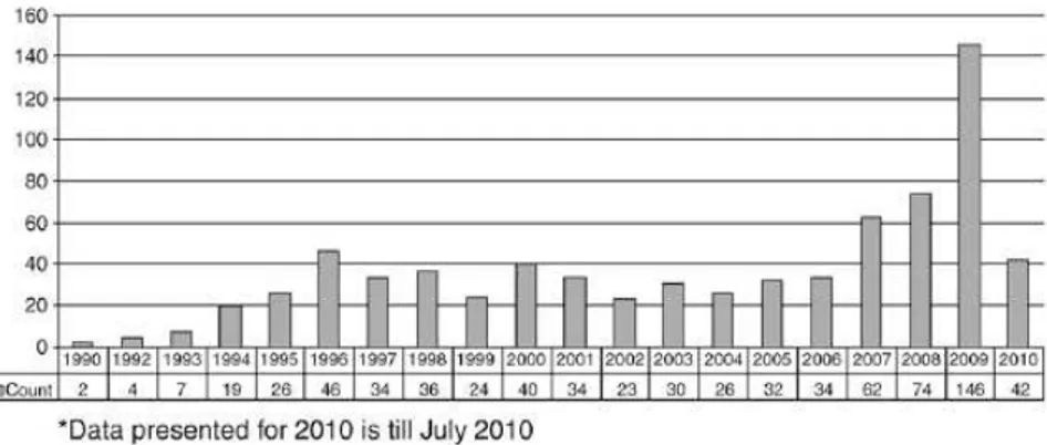 Figura 1 - Número de procedimentos ECMO em adultos com falência respiratória aguda grave entre 1990 e 2010  Fonte: Tiruvoipati et al., 2011 