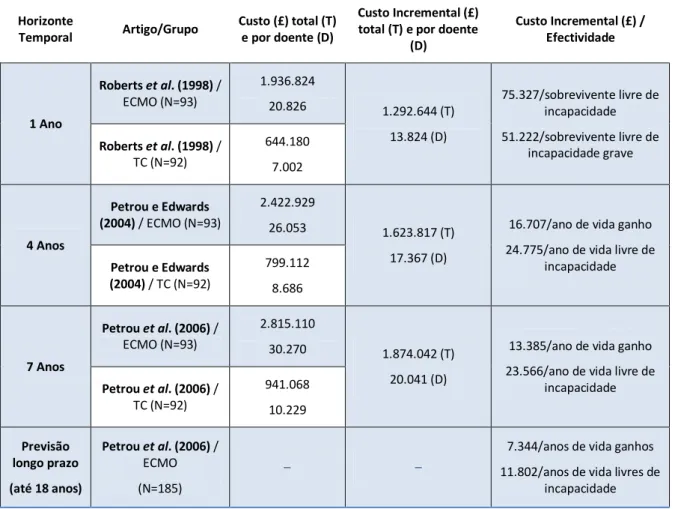 Tabela 3 – Síntese dos resultados obtidos no UK Collaborative ECMO Trial para recém-nascidos de termo 