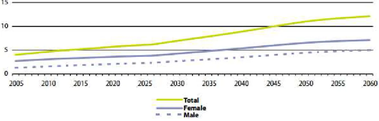 Figure 8: Proportion of the population aged 80 years and more, EU-27 (1)  (% of total population)  Source: (European Commission, 2010, p