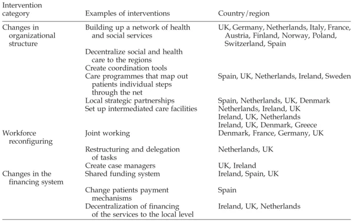Table 3 summarizes key interventions found per article and per country. Some have been implemented in more than one country and analysed in more than one article.