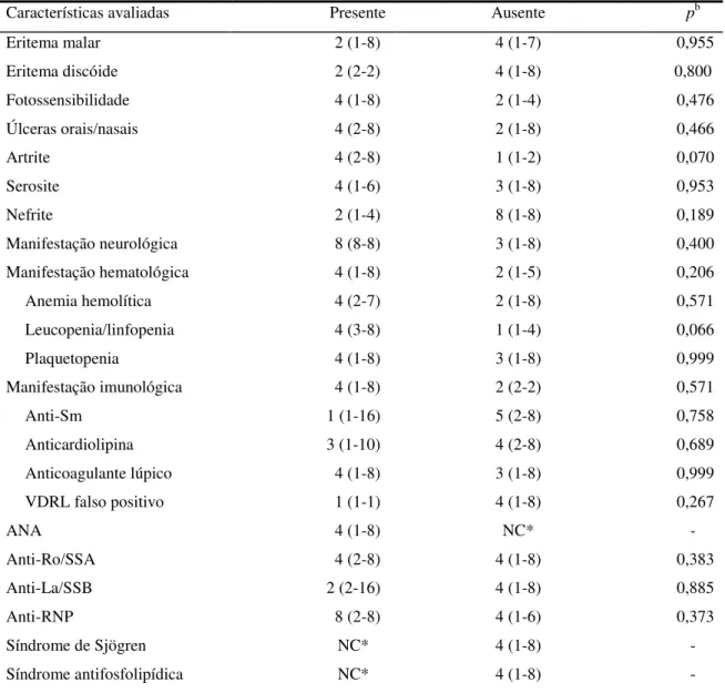 Tabela 3 Distribuição da proporção IgG/IgM a  de acordo com as manifestações clínicas e laboratoriais dos  15 pacientes com IgG+IgM anti-dsDNA reagente 