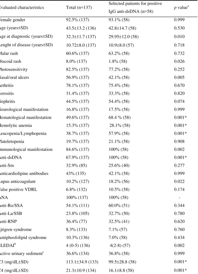 Table 1 Cumulative demographic, clinical and laboratorial findings of patients 