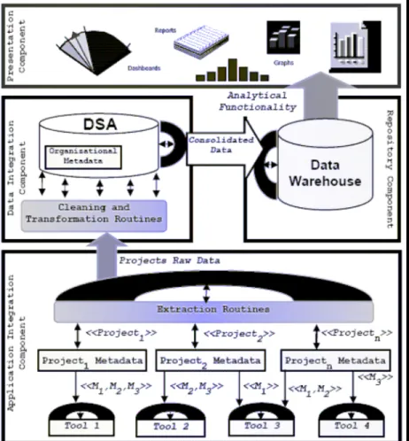 Fig. 1 – Arquitetura de Data Warehousing proposta em Becker et al (2006)  