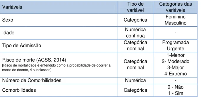 Tabela 3: Caracterização das variáveis em estudo 