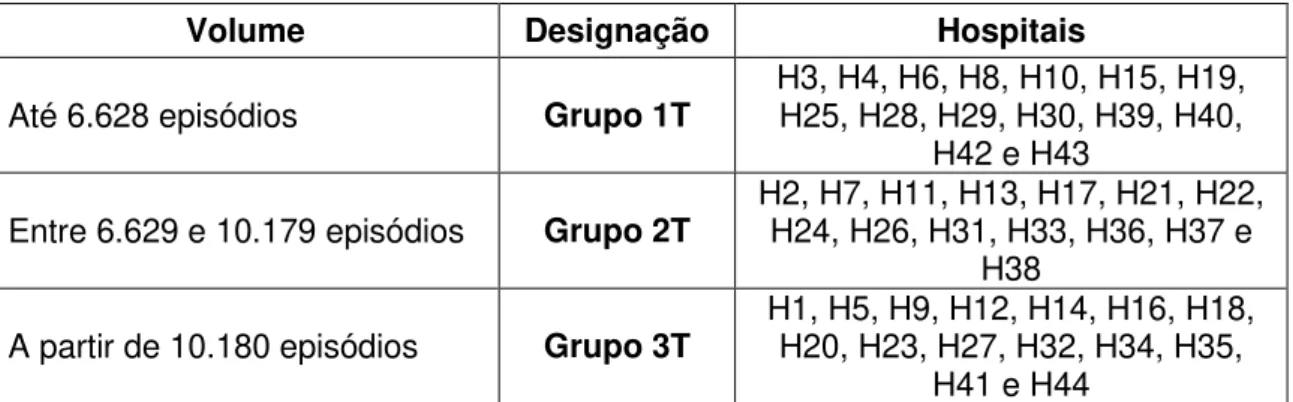 Tabela 4 - Distribuição de hospitais por grupos de volume. 