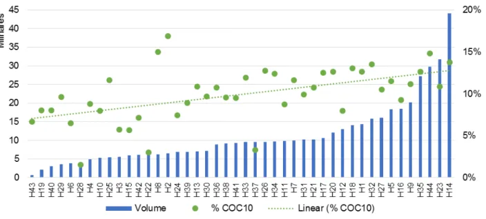 Figura 5 - Proporção de COC10 e volume global de produção por hospital 