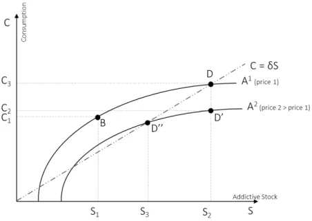 Figure 2. Rational addiction model 