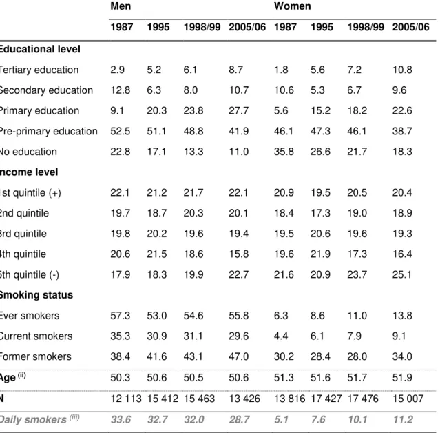 Table  1.  Demographic  characteristics  of  NHIS  respondents  according  to  education,  income, and smoking status, by sex and survey year  (i) 