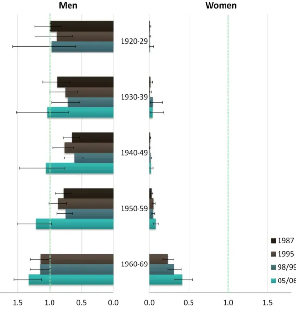 Figure  4.  Education-related  relative  inequality  index  for  current  smokers  by  sex,  birth  cohort and NHIS year