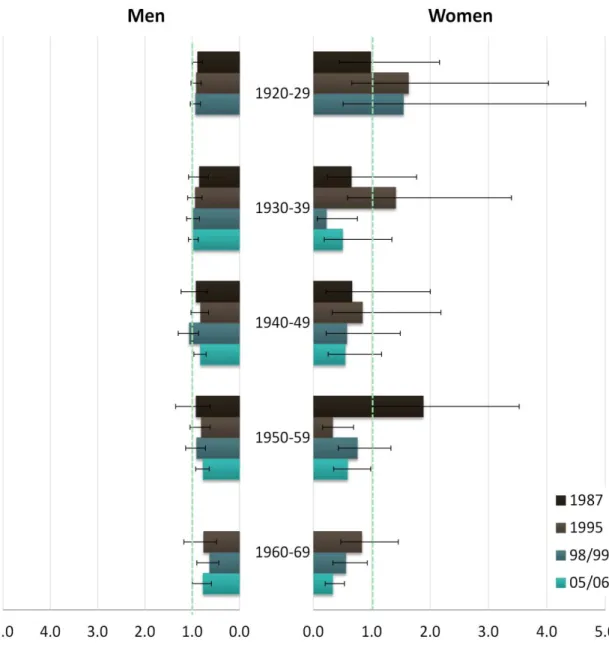 Figure  5.  Education-related  relative  inequality  index  for  former  smokers  by  sex,  birth  cohort and NHIS year