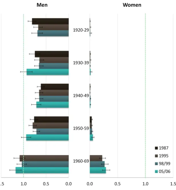 Figure  6.  Education-related  relative  inequality  index  for  ever  smokers,  by  sex,  birth  cohort and NHIS year