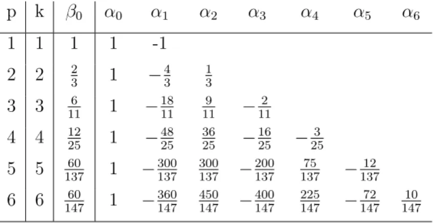 Tabela 4.2: coeficientes das f´ormulas BDF at´e ordem 6 p k β 0 α 0 α 1 α 2 α 3 α 4 α 5 α 6 1 1 1 1 -1 2 2 2 3 1 − 43 13 3 3 116 1 − 1811 119 − 112 4 4 12 25 1 − 4825 3625 − 1625 − 253 5 5 13760 1 − 300137 137300 − 200137 13775 − 13712 6 6 14760 1 − 360147