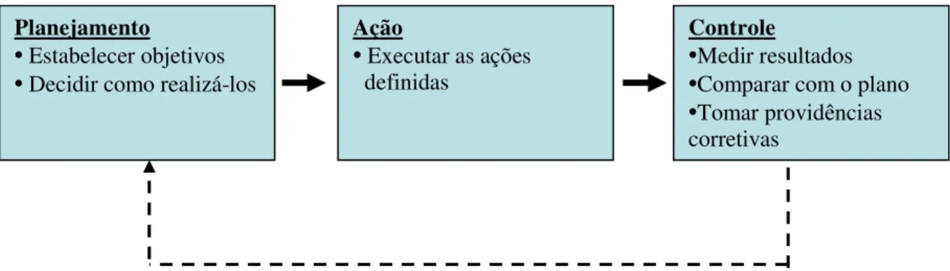 Figura 2: Relação entre planejamento, ação e controle. 