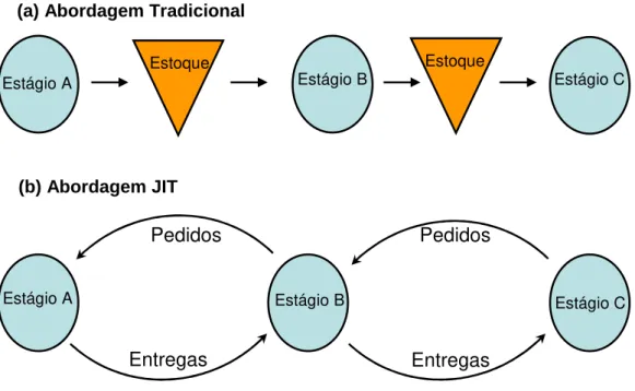 Figura 3: Relação entre os estágios produtivos na abordagem tradicional e na JIT. 