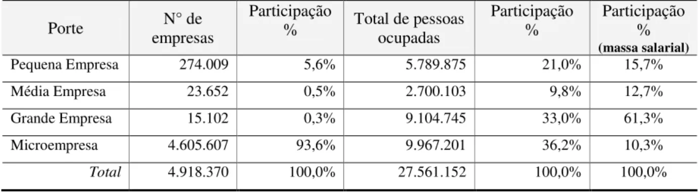 Tabela 1: Participação empresarial conforme o porte na economia brasileira 