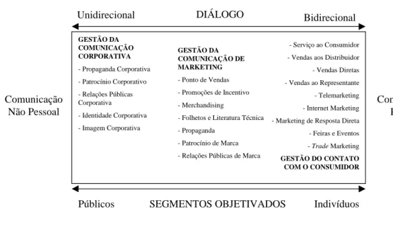 Ilustração 7 - O modelo integrado de Hartley e Pickton (1999:103) COMUNICAÇÃO INTEGRADA DE MARKETING