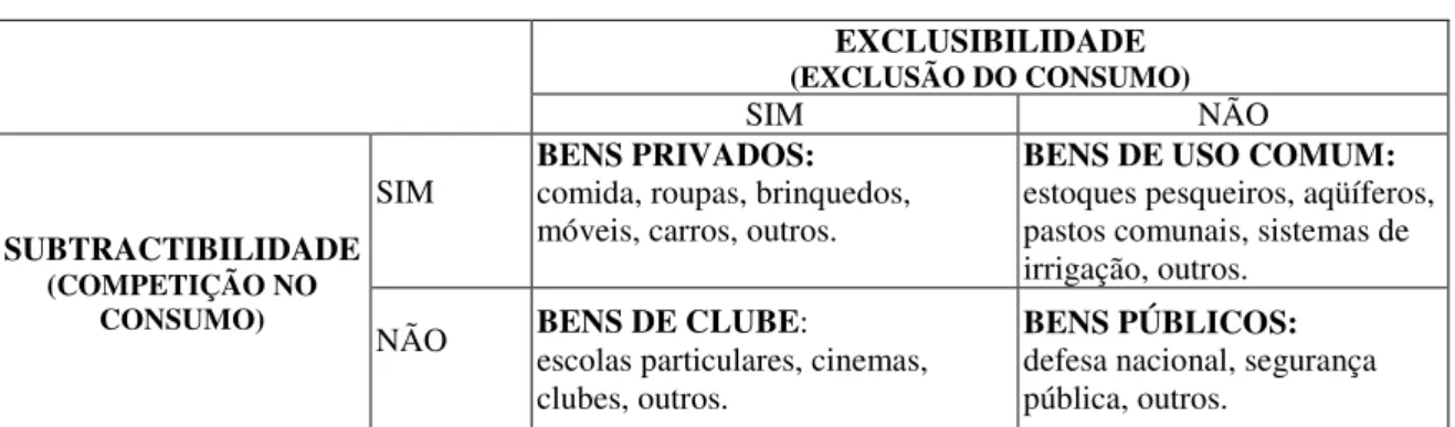 Tabela 1 – Tipologia de bens