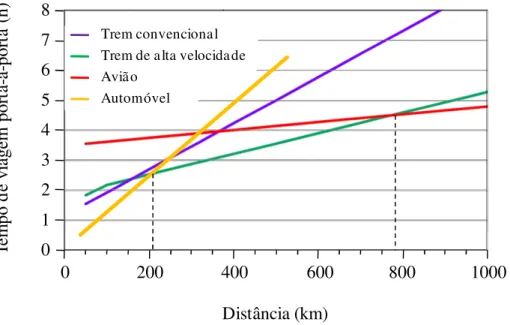Figura 4.2: comparação dos tempos de viagem porta-a-porta de diferentes modalidades de  transporte (Steer Davies Gleave (2004) e Consórcio Halcrow-Sinergia (2009b))