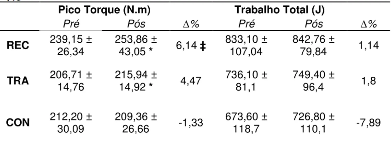Tabela  2.  Dados  da  avaliação  pré  e  pós-treinamento,  na  velocidade  de  60°.s -1   (  %: 