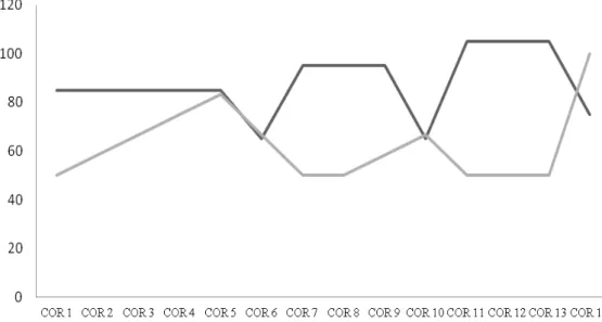 Gráfico 2: Volume x intensidade dos treinos de corrida 