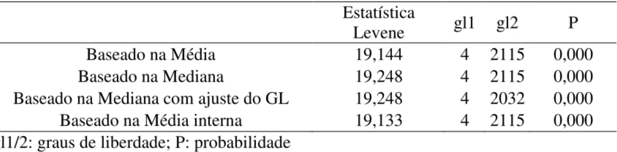 Tabela 11: Teste de homogeneidade das variâncias. 