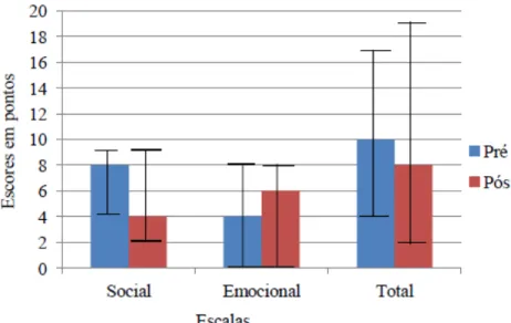 Figura 11. Medianas de escores do grupo pré e pós- treinamento no HHIE. Em nenhuma das  escalas houve diferença estatisticamente significante (p&lt;0,05).