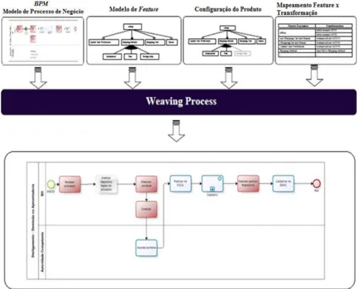 Figura 3.1: Weaving Process para BPM - Vis˜ao Est´atica