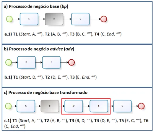 Figura 3.4: Ilustrar Execu¸c˜ao Incremental da Fun¸c˜ao evaluateAfterAdvice