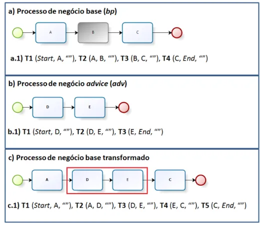 Figura 3.6: Ilustrar Execu¸c˜ao Incremental da Fun¸c˜ao evaluateAroundAdvice - Sem Pro- Pro-ceed