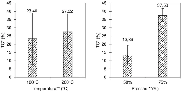 Figura 11 - Análise fatorial com efeito da temperatura e pressão isolados na taxa de compressão  do tratamento termomecânico realizado 